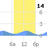 Tide chart for Crashboat Beach, Aguadilla, Puerto Rico on 2023/01/14