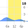 Tide chart for Crashboat Beach, Aguadilla, Puerto Rico on 2023/01/18