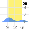 Tide chart for Crashboat Beach, Aguadilla, Puerto Rico on 2023/01/20