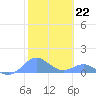 Tide chart for Crashboat Beach, Aguadilla, Puerto Rico on 2023/01/22