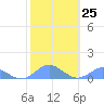 Tide chart for Crashboat Beach, Aguadilla, Puerto Rico on 2023/01/25