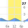 Tide chart for Crashboat Beach, Aguadilla, Puerto Rico on 2023/01/27