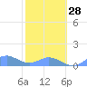 Tide chart for Crashboat Beach, Aguadilla, Puerto Rico on 2023/01/28