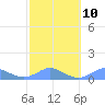 Tide chart for Crashboat Beach, Aguadilla, Puerto Rico on 2023/02/10