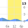 Tide chart for Crashboat Beach, Aguadilla, Puerto Rico on 2023/02/13