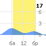 Tide chart for Crashboat Beach, Aguadilla, Puerto Rico on 2023/02/17