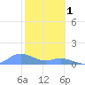 Tide chart for Crashboat Beach, Aguadilla, Puerto Rico on 2023/02/1