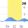 Tide chart for Crashboat Beach, Aguadilla, Puerto Rico on 2023/02/20