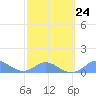 Tide chart for Crashboat Beach, Aguadilla, Puerto Rico on 2023/02/24