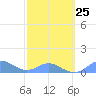 Tide chart for Crashboat Beach, Aguadilla, Puerto Rico on 2023/02/25