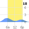 Tide chart for Aguadilla, Crashboat Beach, Puerto Rico on 2023/03/18