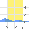 Tide chart for Aguadilla, Crashboat Beach, Puerto Rico on 2023/03/1