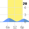 Tide chart for Aguadilla, Crashboat Beach, Puerto Rico on 2023/03/20