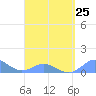 Tide chart for Aguadilla, Crashboat Beach, Puerto Rico on 2023/03/25