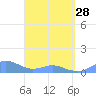 Tide chart for Aguadilla, Crashboat Beach, Puerto Rico on 2023/03/28