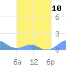 Tide chart for Crashboat Beach, Aguadilla, Puerto Rico on 2023/04/10