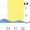 Tide chart for Crashboat Beach, Aguadilla, Puerto Rico on 2023/04/14