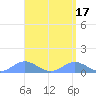 Tide chart for Crashboat Beach, Aguadilla, Puerto Rico on 2023/04/17