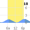 Tide chart for Crashboat Beach, Aguadilla, Puerto Rico on 2023/04/18