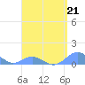 Tide chart for Crashboat Beach, Aguadilla, Puerto Rico on 2023/04/21