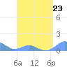 Tide chart for Crashboat Beach, Aguadilla, Puerto Rico on 2023/04/23