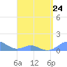 Tide chart for Crashboat Beach, Aguadilla, Puerto Rico on 2023/04/24