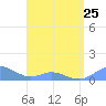 Tide chart for Crashboat Beach, Aguadilla, Puerto Rico on 2023/04/25