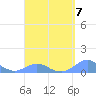 Tide chart for Crashboat Beach, Aguadilla, Puerto Rico on 2023/04/7