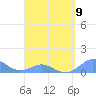 Tide chart for Crashboat Beach, Aguadilla, Puerto Rico on 2023/04/9