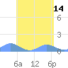 Tide chart for Crashboat Beach, Aguadilla, Puerto Rico on 2023/05/14
