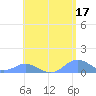 Tide chart for Crashboat Beach, Aguadilla, Puerto Rico on 2023/05/17