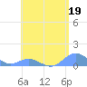 Tide chart for Crashboat Beach, Aguadilla, Puerto Rico on 2023/05/19