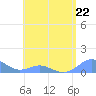 Tide chart for Crashboat Beach, Aguadilla, Puerto Rico on 2023/05/22