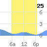 Tide chart for Crashboat Beach, Aguadilla, Puerto Rico on 2023/05/25
