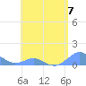 Tide chart for Crashboat Beach, Aguadilla, Puerto Rico on 2023/05/7