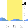 Tide chart for Crashboat Beach, Aguadilla, Puerto Rico on 2023/06/10