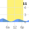 Tide chart for Crashboat Beach, Aguadilla, Puerto Rico on 2023/06/11