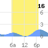Tide chart for Crashboat Beach, Aguadilla, Puerto Rico on 2023/06/16