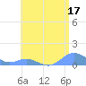Tide chart for Crashboat Beach, Aguadilla, Puerto Rico on 2023/06/17