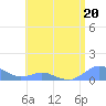 Tide chart for Crashboat Beach, Aguadilla, Puerto Rico on 2023/06/20