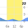 Tide chart for Crashboat Beach, Aguadilla, Puerto Rico on 2023/06/22