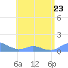 Tide chart for Crashboat Beach, Aguadilla, Puerto Rico on 2023/06/23