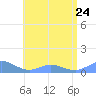 Tide chart for Crashboat Beach, Aguadilla, Puerto Rico on 2023/06/24