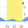 Tide chart for Crashboat Beach, Aguadilla, Puerto Rico on 2023/06/7