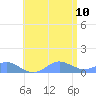Tide chart for Crashboat Beach, Aguadilla, Puerto Rico on 2023/07/10