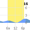 Tide chart for Crashboat Beach, Aguadilla, Puerto Rico on 2023/07/16