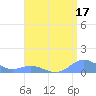 Tide chart for Crashboat Beach, Aguadilla, Puerto Rico on 2023/07/17