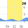 Tide chart for Crashboat Beach, Aguadilla, Puerto Rico on 2023/07/20