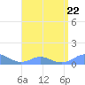 Tide chart for Crashboat Beach, Aguadilla, Puerto Rico on 2023/07/22
