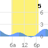Tide chart for Crashboat Beach, Aguadilla, Puerto Rico on 2023/07/5